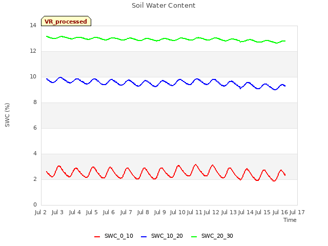 plot of Soil Water Content