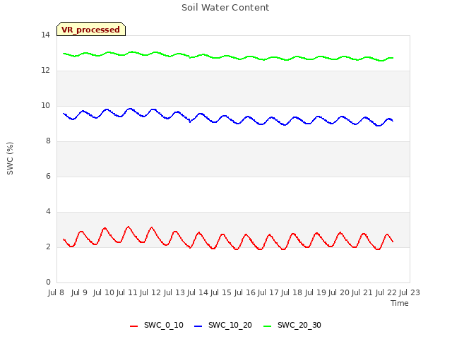 plot of Soil Water Content