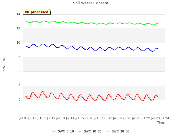 plot of Soil Water Content