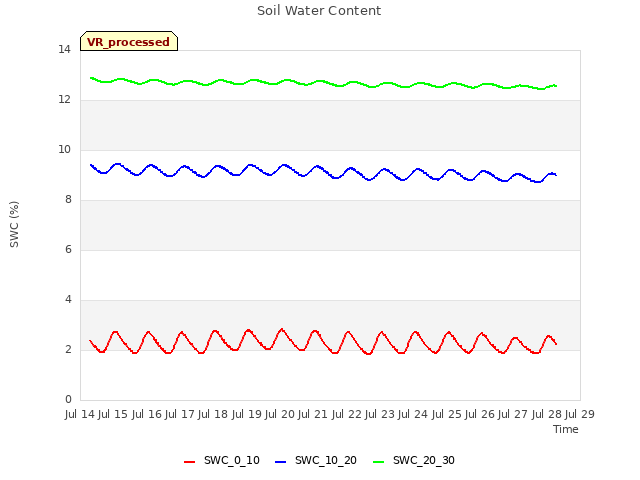 plot of Soil Water Content