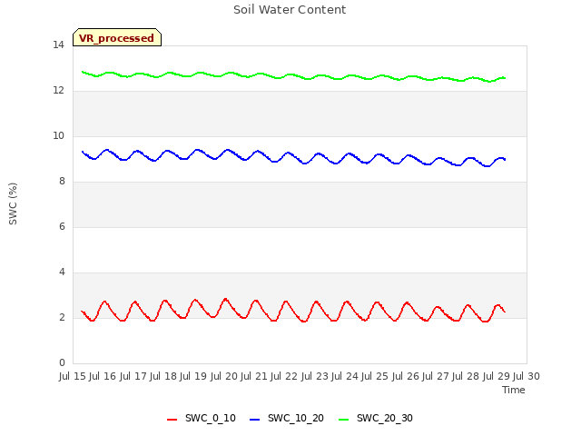 plot of Soil Water Content