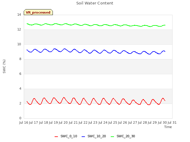 plot of Soil Water Content