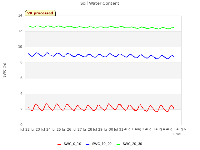 plot of Soil Water Content