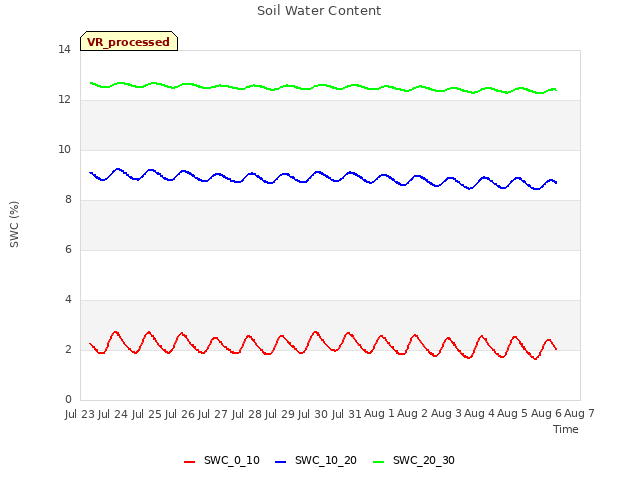 plot of Soil Water Content