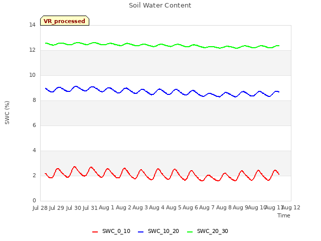 plot of Soil Water Content