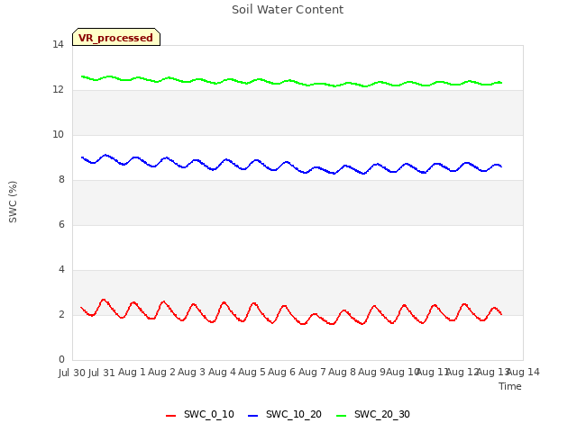 plot of Soil Water Content