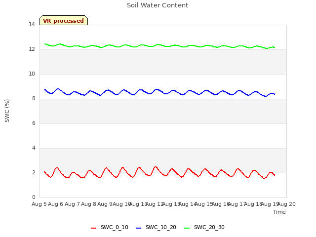 plot of Soil Water Content