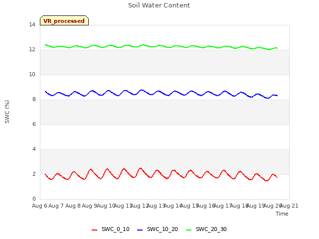 plot of Soil Water Content