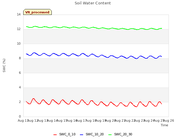 plot of Soil Water Content