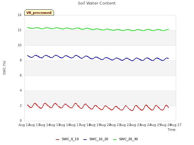 plot of Soil Water Content