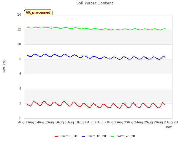 plot of Soil Water Content