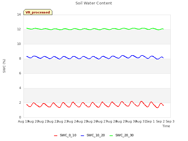 plot of Soil Water Content