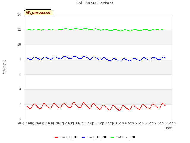 plot of Soil Water Content