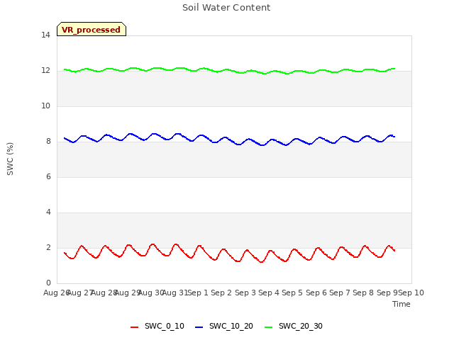 plot of Soil Water Content
