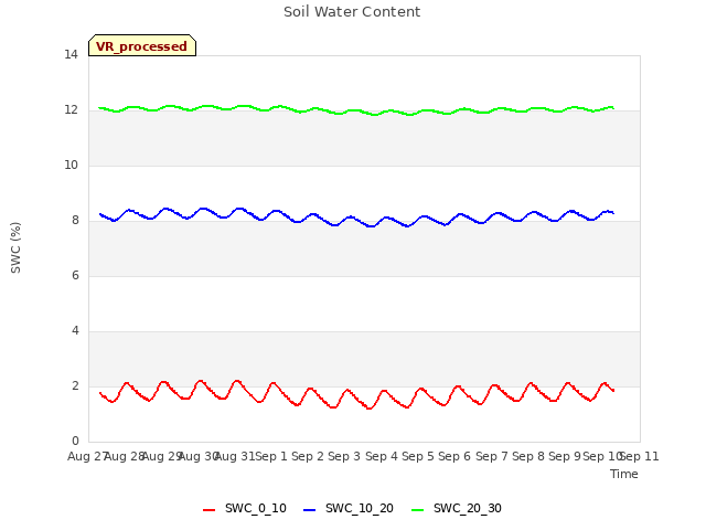 plot of Soil Water Content