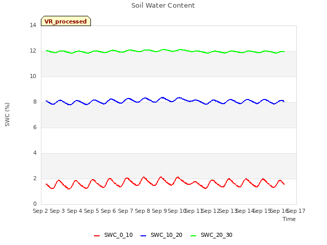 plot of Soil Water Content