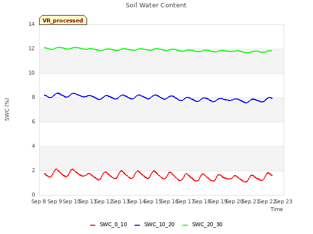 plot of Soil Water Content