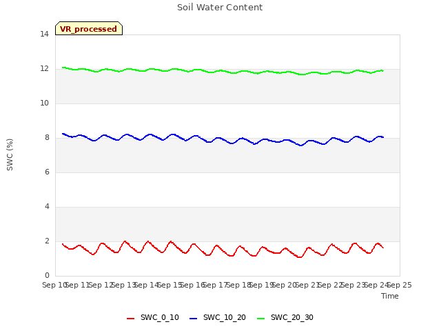 plot of Soil Water Content