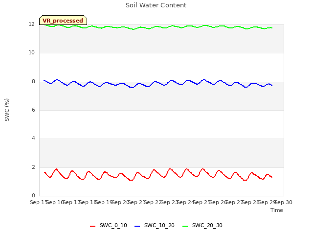 plot of Soil Water Content