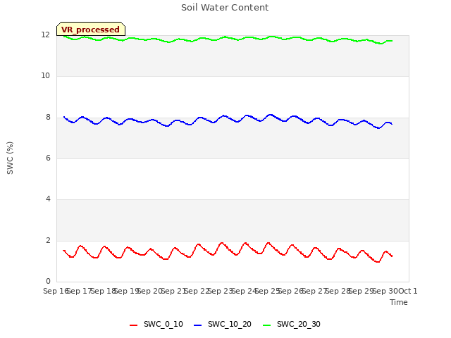 plot of Soil Water Content