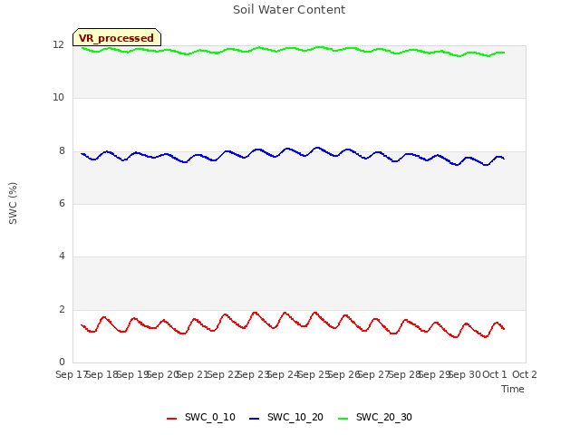 plot of Soil Water Content