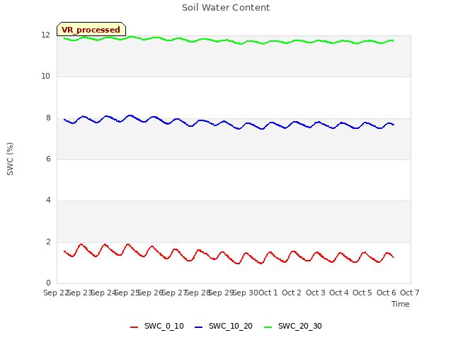 plot of Soil Water Content