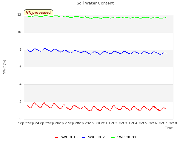 plot of Soil Water Content