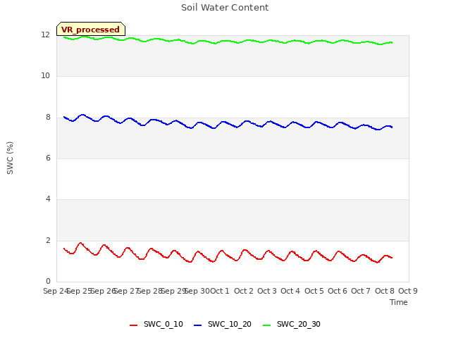 plot of Soil Water Content