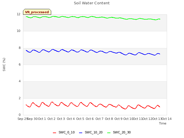 plot of Soil Water Content