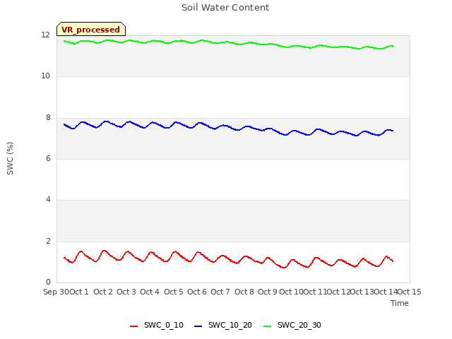 plot of Soil Water Content