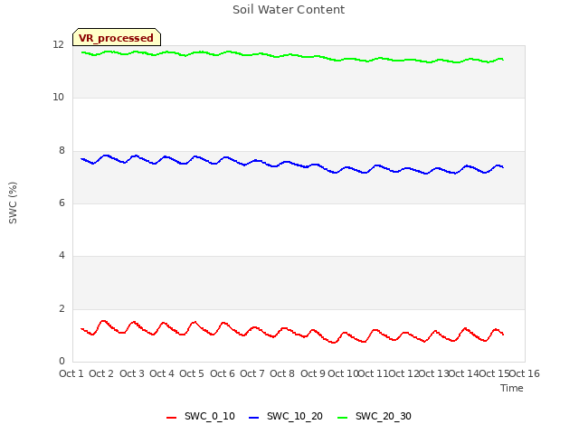 plot of Soil Water Content