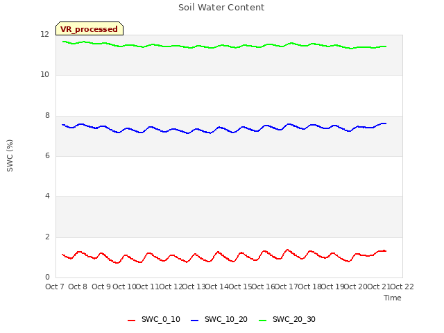 plot of Soil Water Content