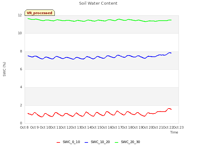 plot of Soil Water Content