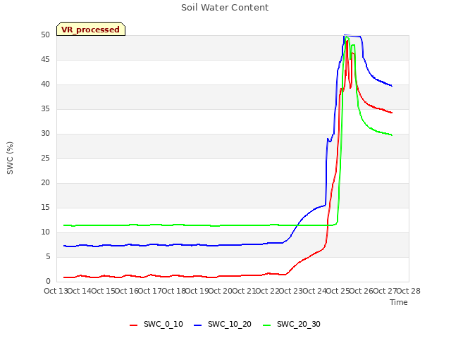 plot of Soil Water Content