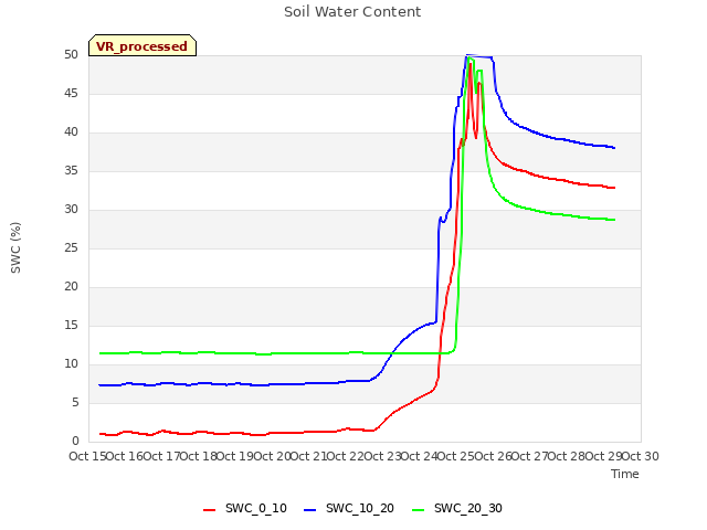 plot of Soil Water Content