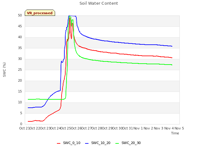 plot of Soil Water Content