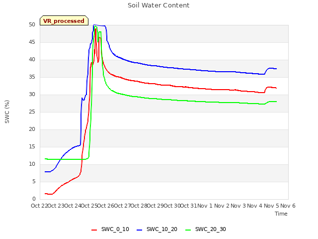 plot of Soil Water Content