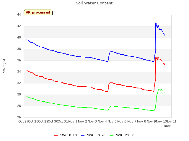 plot of Soil Water Content