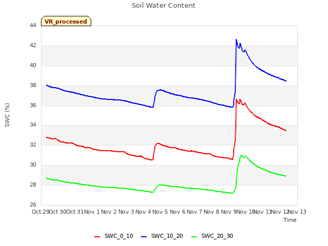 plot of Soil Water Content