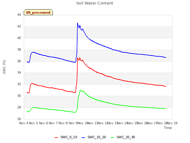 plot of Soil Water Content