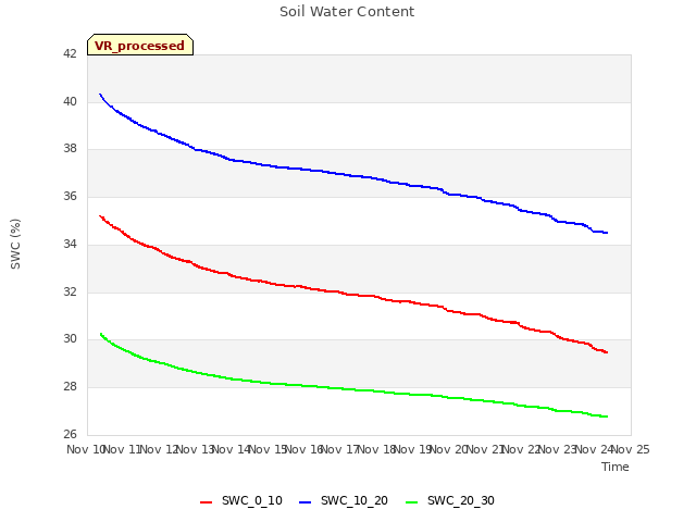 plot of Soil Water Content