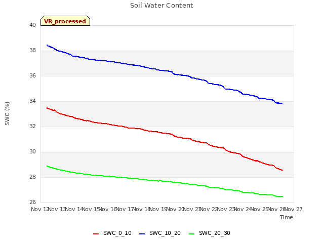 plot of Soil Water Content