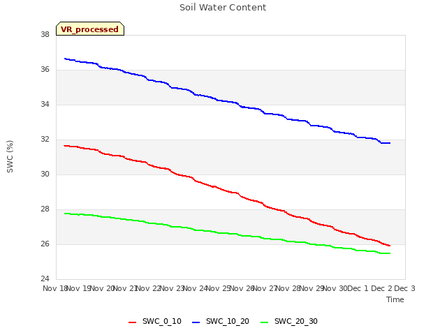 plot of Soil Water Content