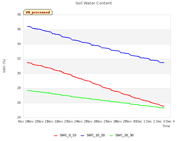 plot of Soil Water Content