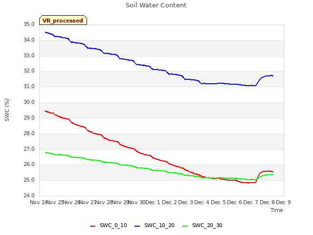 plot of Soil Water Content