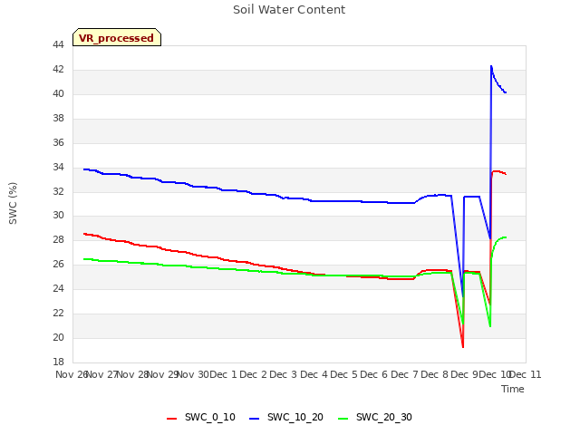 plot of Soil Water Content