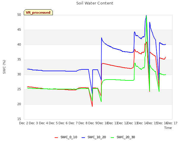 plot of Soil Water Content