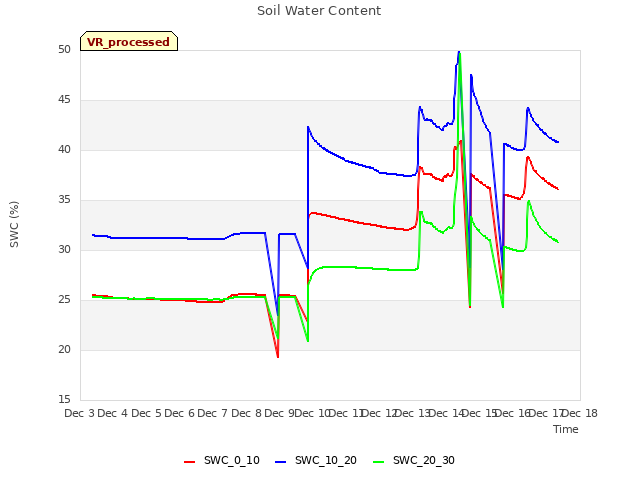 plot of Soil Water Content