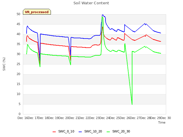 plot of Soil Water Content