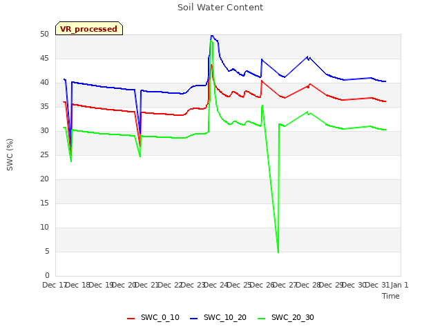 plot of Soil Water Content